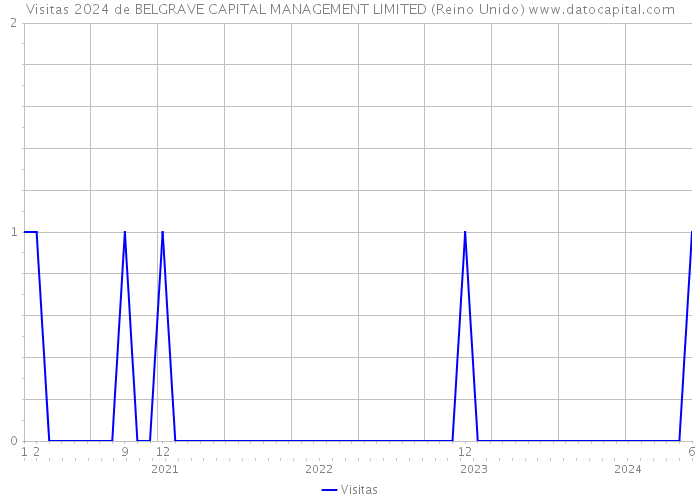 Visitas 2024 de BELGRAVE CAPITAL MANAGEMENT LIMITED (Reino Unido) 