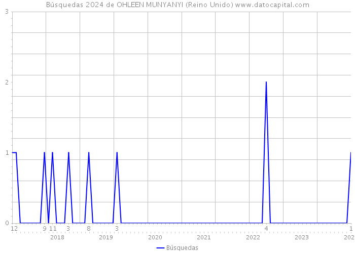 Búsquedas 2024 de OHLEEN MUNYANYI (Reino Unido) 