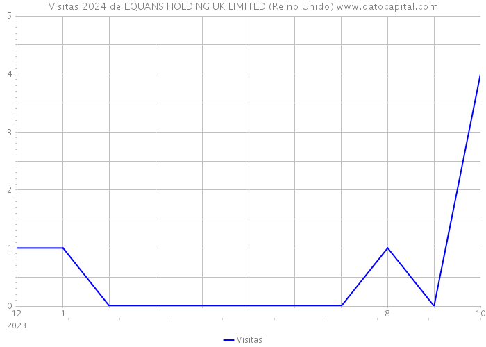 Visitas 2024 de EQUANS HOLDING UK LIMITED (Reino Unido) 