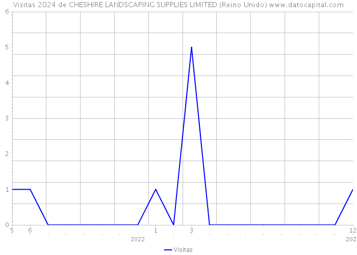 Visitas 2024 de CHESHIRE LANDSCAPING SUPPLIES LIMITED (Reino Unido) 
