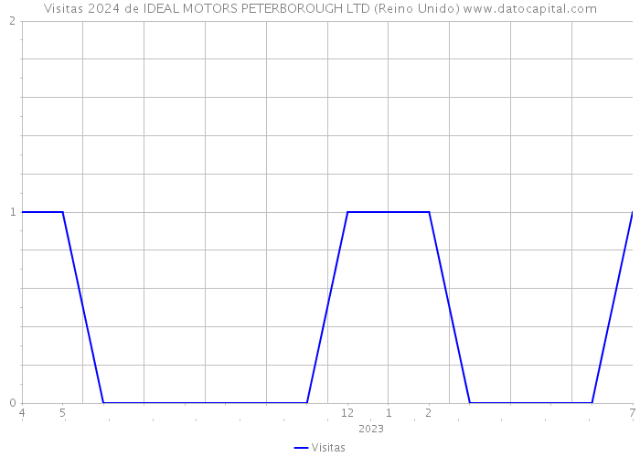 Visitas 2024 de IDEAL MOTORS PETERBOROUGH LTD (Reino Unido) 