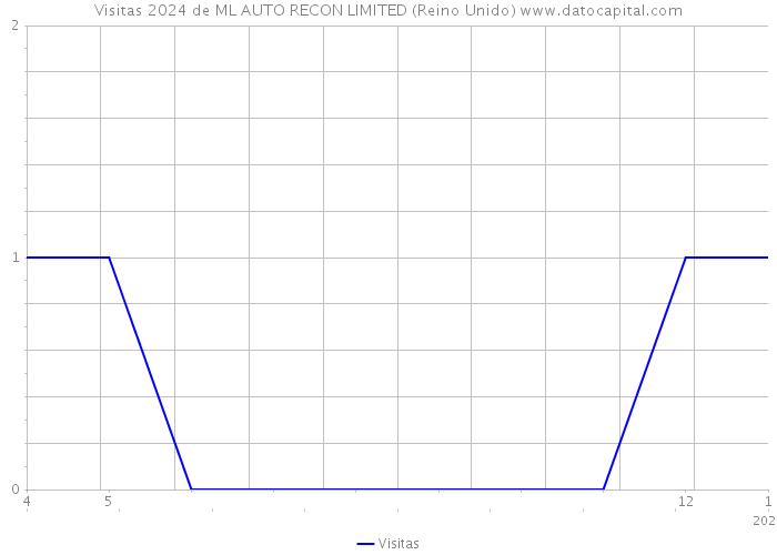 Visitas 2024 de ML AUTO RECON LIMITED (Reino Unido) 