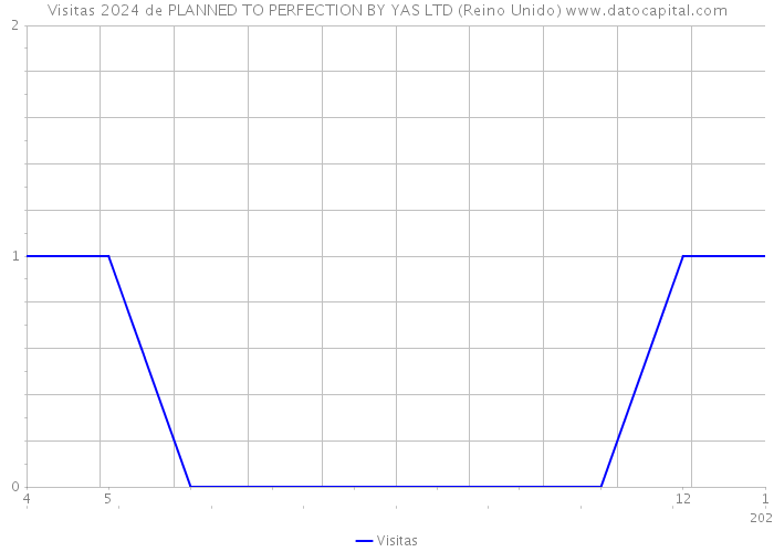 Visitas 2024 de PLANNED TO PERFECTION BY YAS LTD (Reino Unido) 