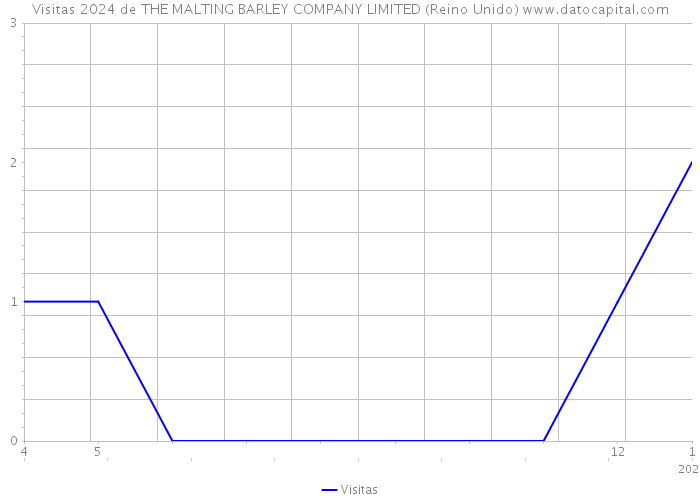 Visitas 2024 de THE MALTING BARLEY COMPANY LIMITED (Reino Unido) 