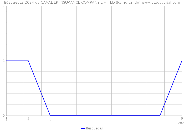 Búsquedas 2024 de CAVALIER INSURANCE COMPANY LIMITED (Reino Unido) 