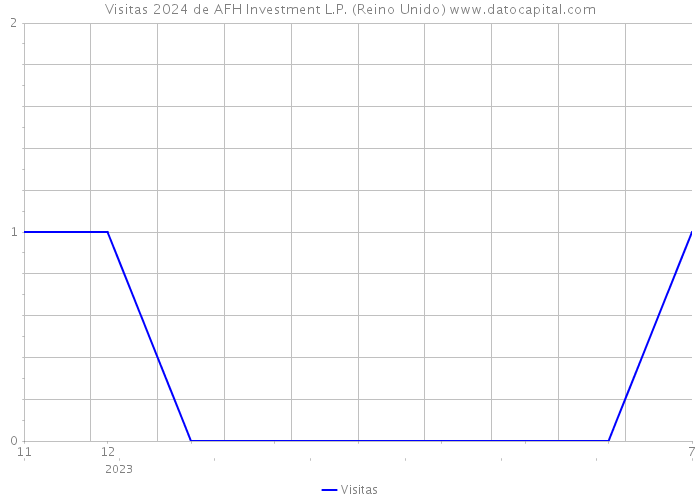 Visitas 2024 de AFH Investment L.P. (Reino Unido) 