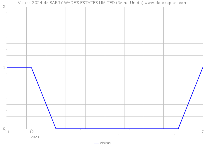Visitas 2024 de BARRY WADE'S ESTATES LIMITED (Reino Unido) 