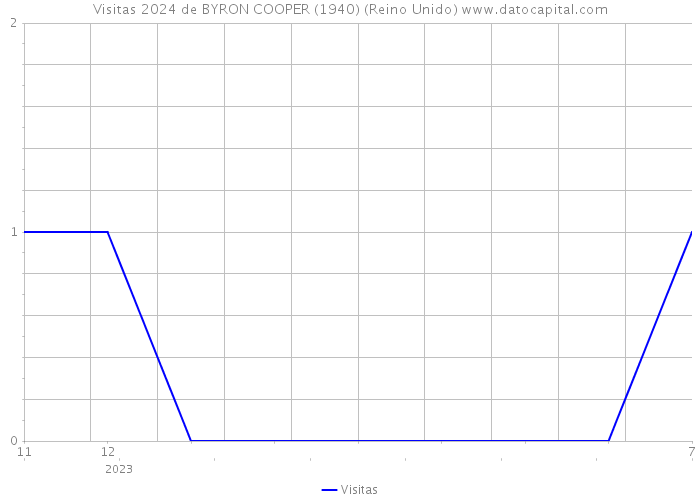 Visitas 2024 de BYRON COOPER (1940) (Reino Unido) 