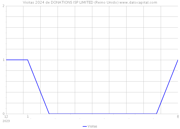 Visitas 2024 de DONATIONS ISP LIMITED (Reino Unido) 