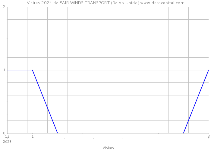 Visitas 2024 de FAIR WINDS TRANSPORT (Reino Unido) 