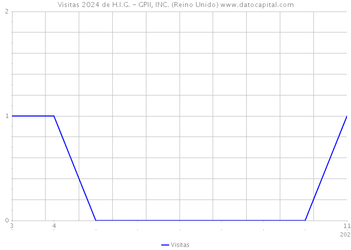 Visitas 2024 de H.I.G. - GPII, INC. (Reino Unido) 