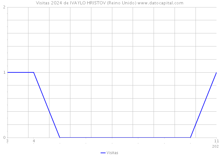 Visitas 2024 de IVAYLO HRISTOV (Reino Unido) 