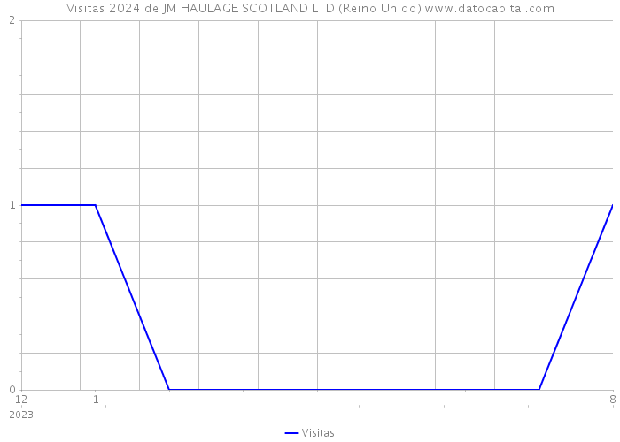 Visitas 2024 de JM HAULAGE SCOTLAND LTD (Reino Unido) 