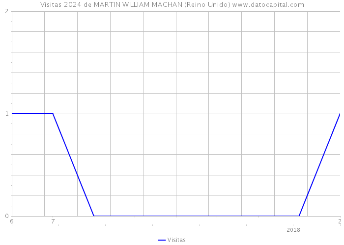 Visitas 2024 de MARTIN WILLIAM MACHAN (Reino Unido) 