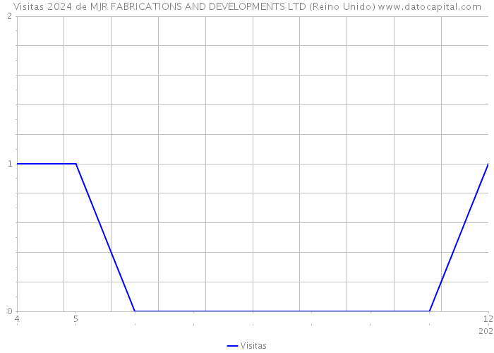 Visitas 2024 de MJR FABRICATIONS AND DEVELOPMENTS LTD (Reino Unido) 