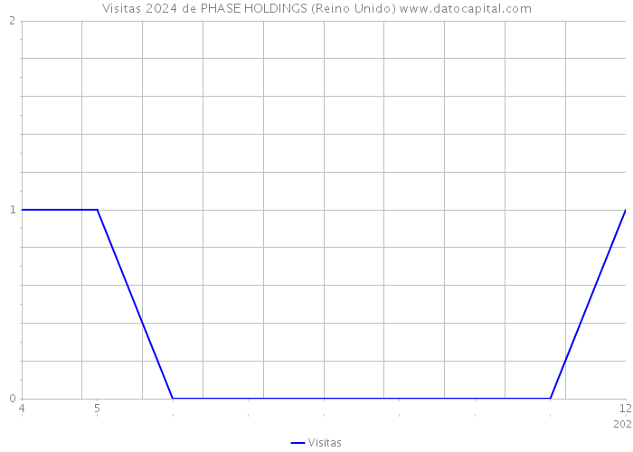 Visitas 2024 de PHASE HOLDINGS (Reino Unido) 