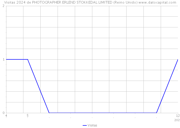 Visitas 2024 de PHOTOGRAPHER ERLEND STOKKEDAL LIMITED (Reino Unido) 