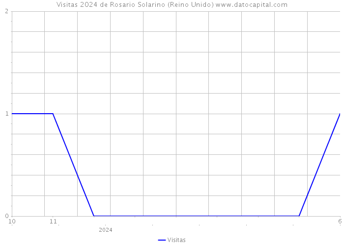 Visitas 2024 de Rosario Solarino (Reino Unido) 