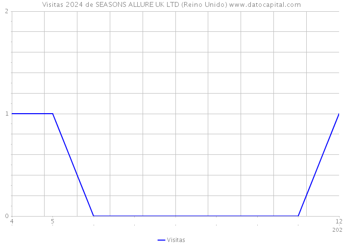 Visitas 2024 de SEASONS ALLURE UK LTD (Reino Unido) 