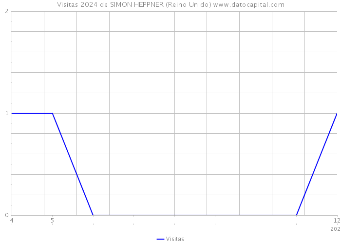 Visitas 2024 de SIMON HEPPNER (Reino Unido) 