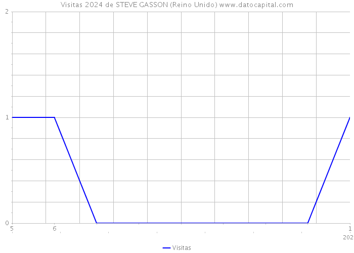 Visitas 2024 de STEVE GASSON (Reino Unido) 