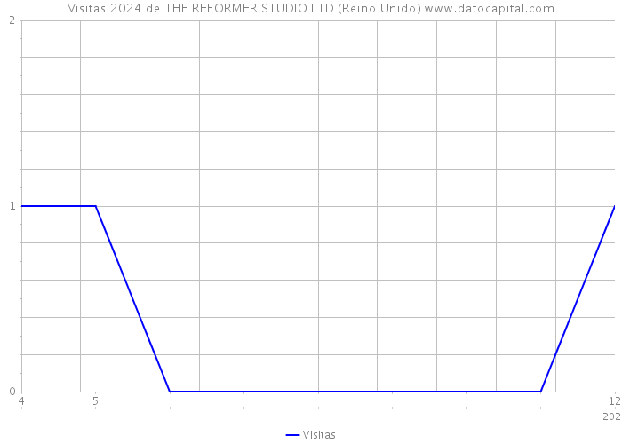 Visitas 2024 de THE REFORMER STUDIO LTD (Reino Unido) 