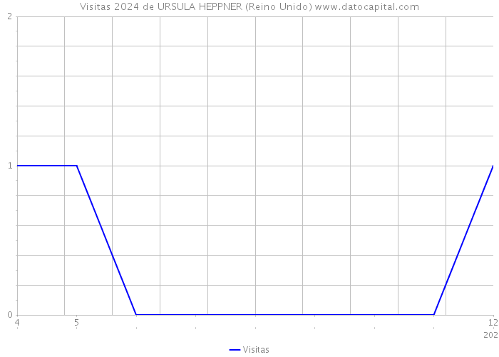 Visitas 2024 de URSULA HEPPNER (Reino Unido) 