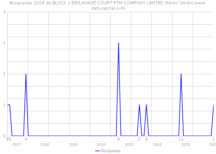 Búsquedas 2024 de BLOCK 1 ESPLANADE COURT RTM COMPANY LIMITED (Reino Unido) 