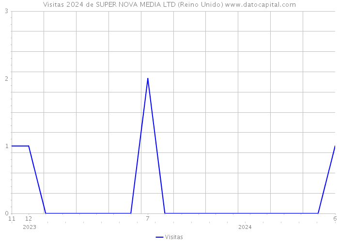 Visitas 2024 de SUPER NOVA MEDIA LTD (Reino Unido) 