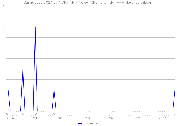 Búsquedas 2024 de NORMAN MACKAY (Reino Unido) 