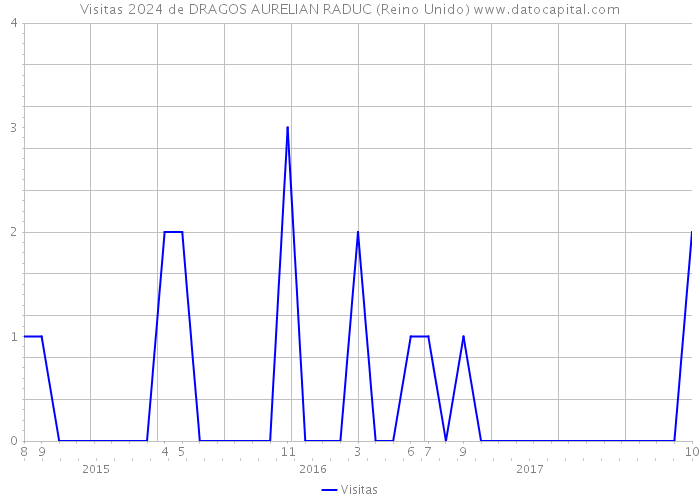 Visitas 2024 de DRAGOS AURELIAN RADUC (Reino Unido) 