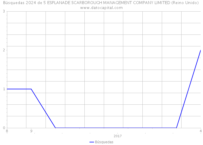 Búsquedas 2024 de 5 ESPLANADE SCARBOROUGH MANAGEMENT COMPANY LIMITED (Reino Unido) 