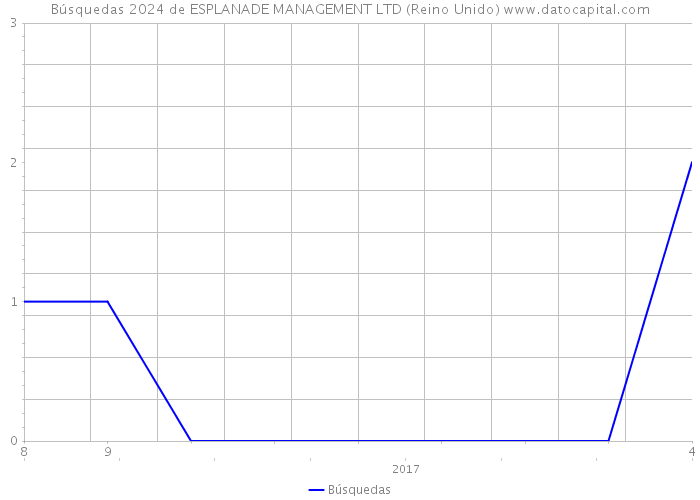 Búsquedas 2024 de ESPLANADE MANAGEMENT LTD (Reino Unido) 