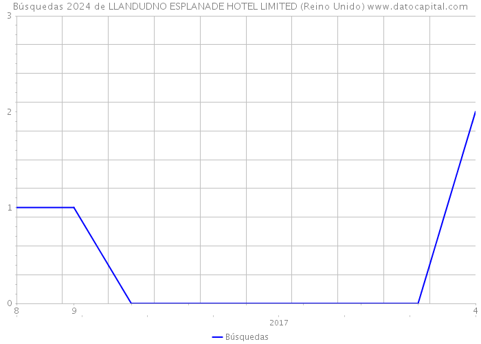 Búsquedas 2024 de LLANDUDNO ESPLANADE HOTEL LIMITED (Reino Unido) 