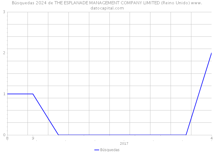 Búsquedas 2024 de THE ESPLANADE MANAGEMENT COMPANY LIMITED (Reino Unido) 