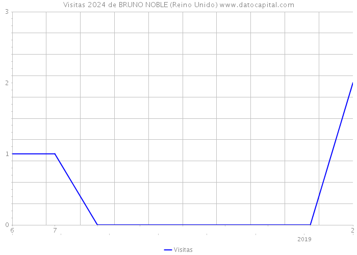 Visitas 2024 de BRUNO NOBLE (Reino Unido) 