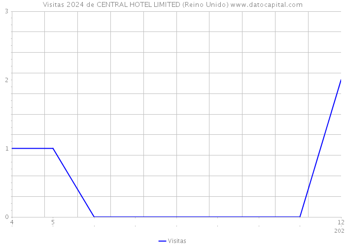 Visitas 2024 de CENTRAL HOTEL LIMITED (Reino Unido) 