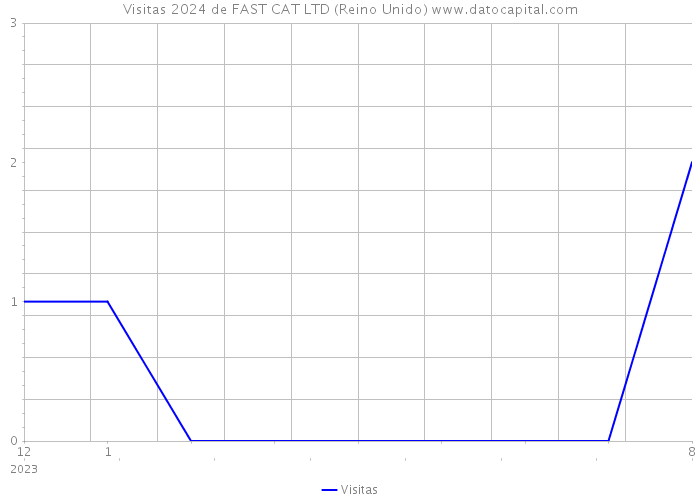 Visitas 2024 de FAST CAT LTD (Reino Unido) 