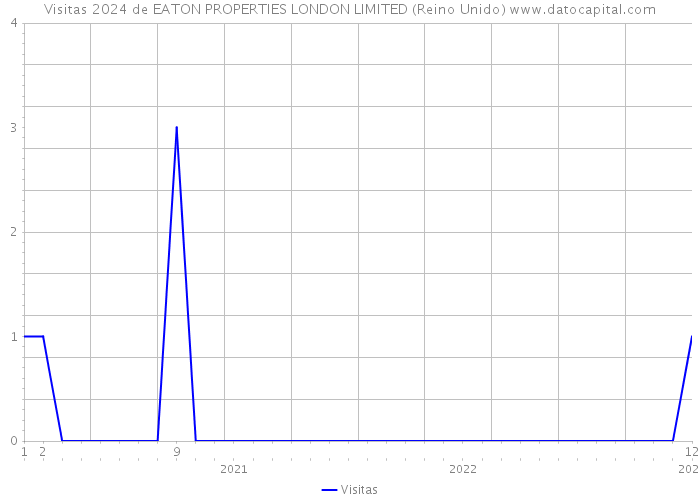 Visitas 2024 de EATON PROPERTIES LONDON LIMITED (Reino Unido) 