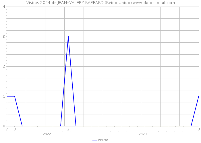 Visitas 2024 de JEAN-VALERY RAFFARD (Reino Unido) 