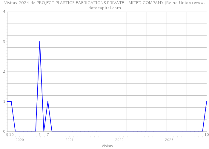 Visitas 2024 de PROJECT PLASTICS FABRICATIONS PRIVATE LIMITED COMPANY (Reino Unido) 