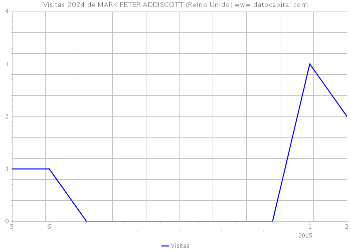 Visitas 2024 de MARK PETER ADDISCOTT (Reino Unido) 