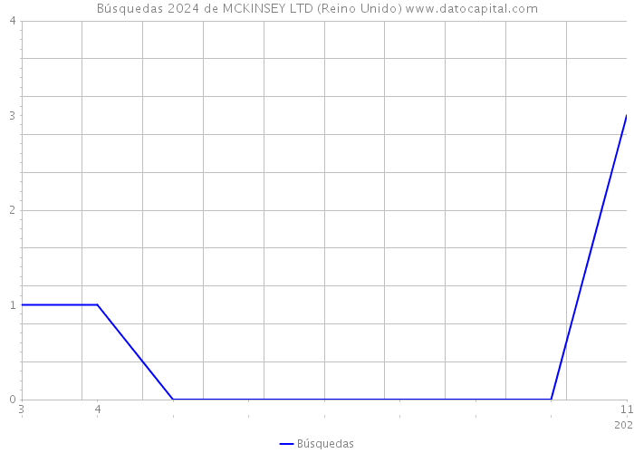 Búsquedas 2024 de MCKINSEY LTD (Reino Unido) 