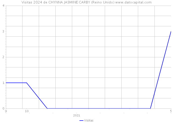 Visitas 2024 de CHYNNA JASMINE CARBY (Reino Unido) 