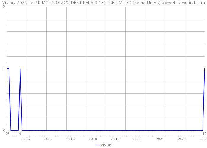 Visitas 2024 de P K MOTORS ACCIDENT REPAIR CENTRE LIMITED (Reino Unido) 