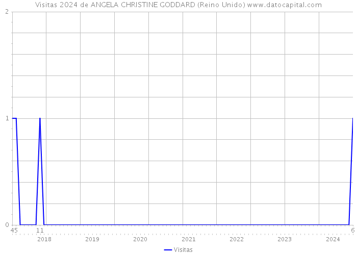 Visitas 2024 de ANGELA CHRISTINE GODDARD (Reino Unido) 