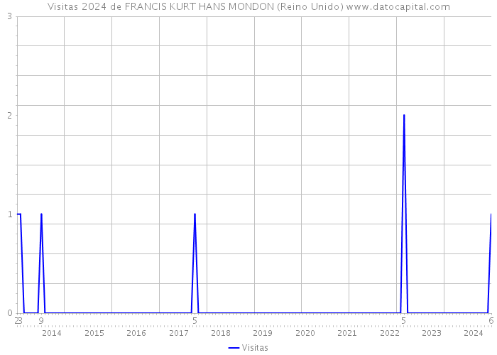 Visitas 2024 de FRANCIS KURT HANS MONDON (Reino Unido) 