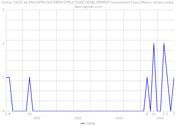 Visitas 2024 de PAN AFRICAN INFRASTRUCTURE DEVELOPMENT Investment Fund (Reino Unido) 