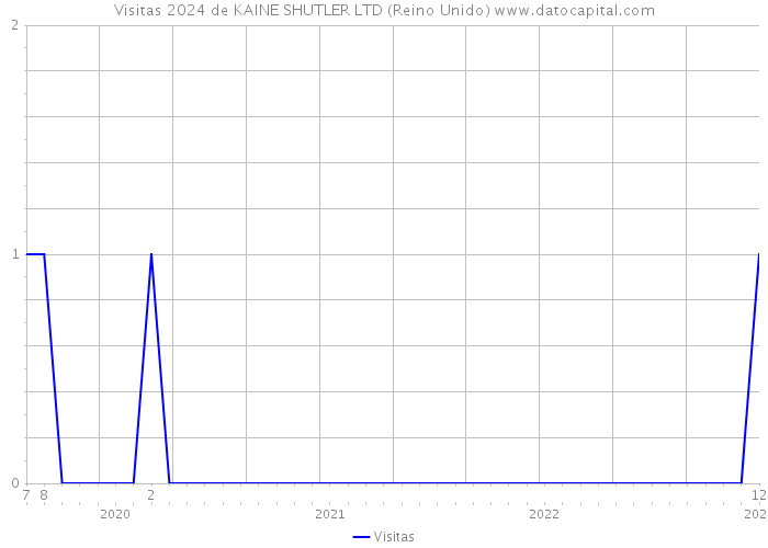 Visitas 2024 de KAINE SHUTLER LTD (Reino Unido) 