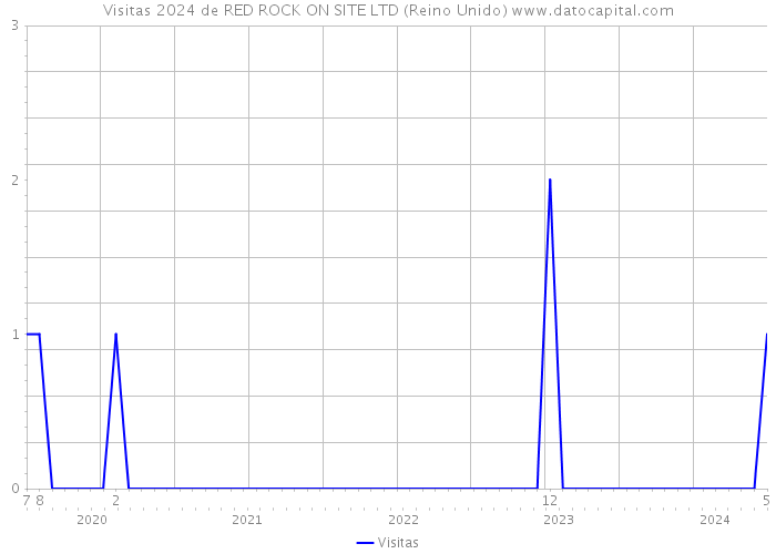 Visitas 2024 de RED ROCK ON SITE LTD (Reino Unido) 